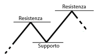 supporto e resistenza
